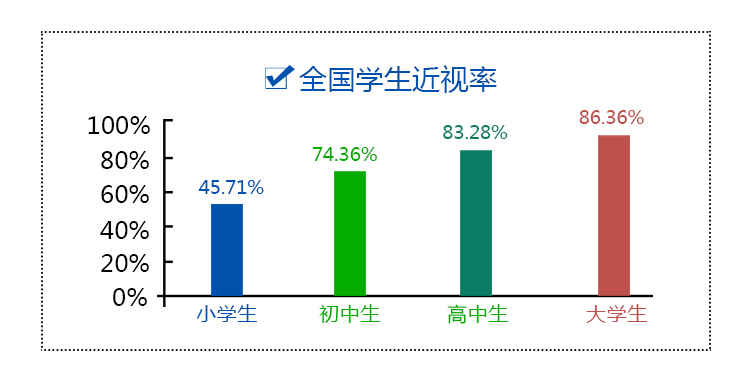 全國學(xué)生近視率圖表